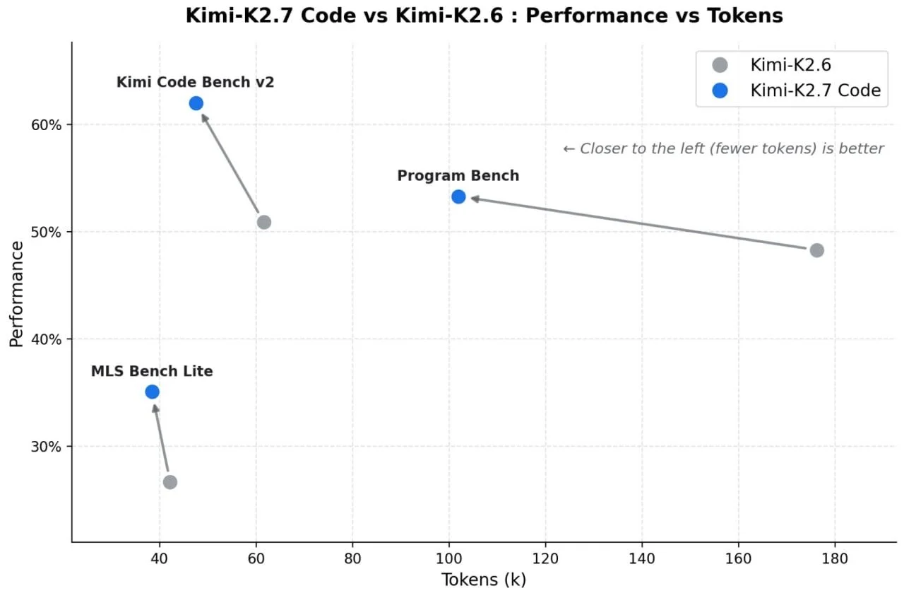 Сравнение потребления токенов с предшественником Kimi-kode 2.6